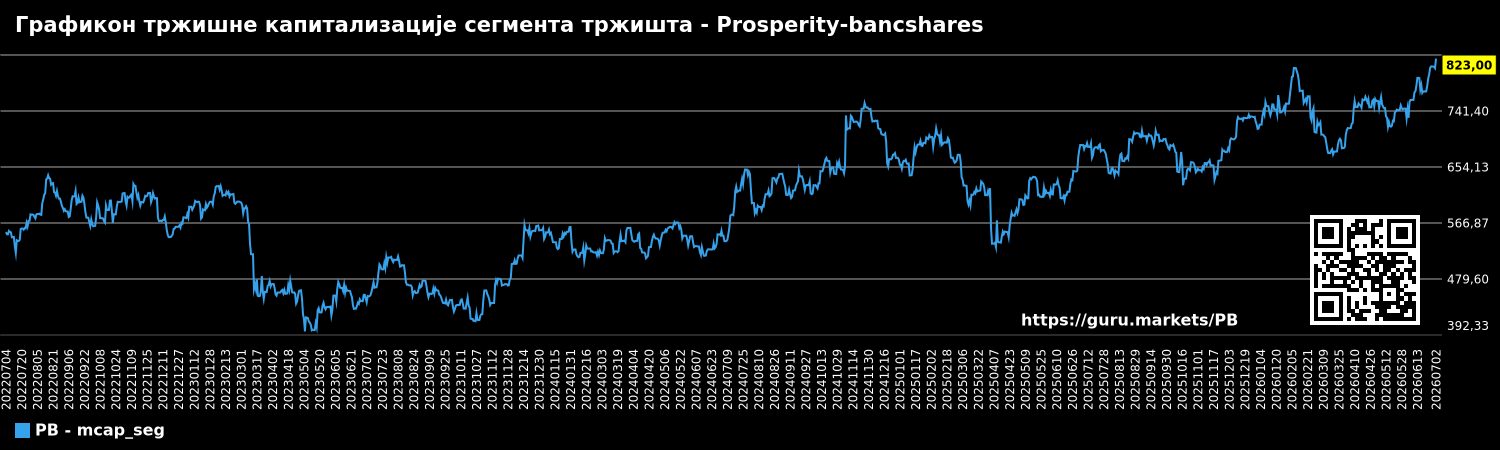 Графикон тржишне капитализације сегмента тржишта - Prosperity-bancshares